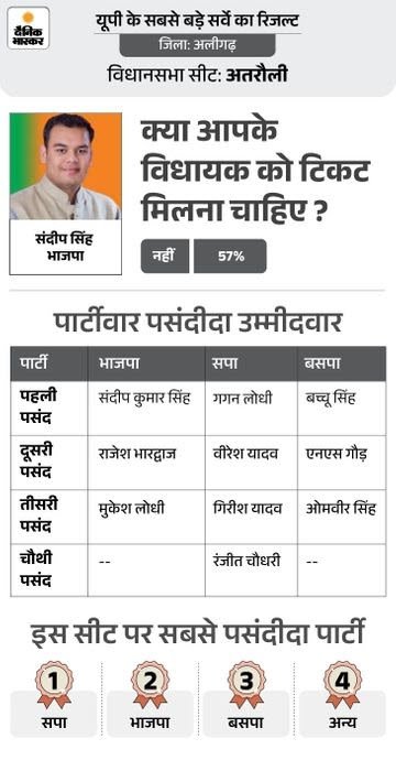 अतरौली में गगन लोधी को मिला सबसे ज्यादा समर्थन, दैनिक भास्कर के सर्वेक्षण में 52% लोगों की पहली पसंद - Aligarh photo